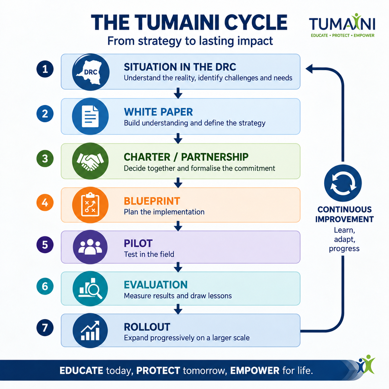 The TUMAINI cycle: situation in the DRC, white paper, charter and partnership, blueprint, pilot, evaluation and rollout, with continuous improvement.