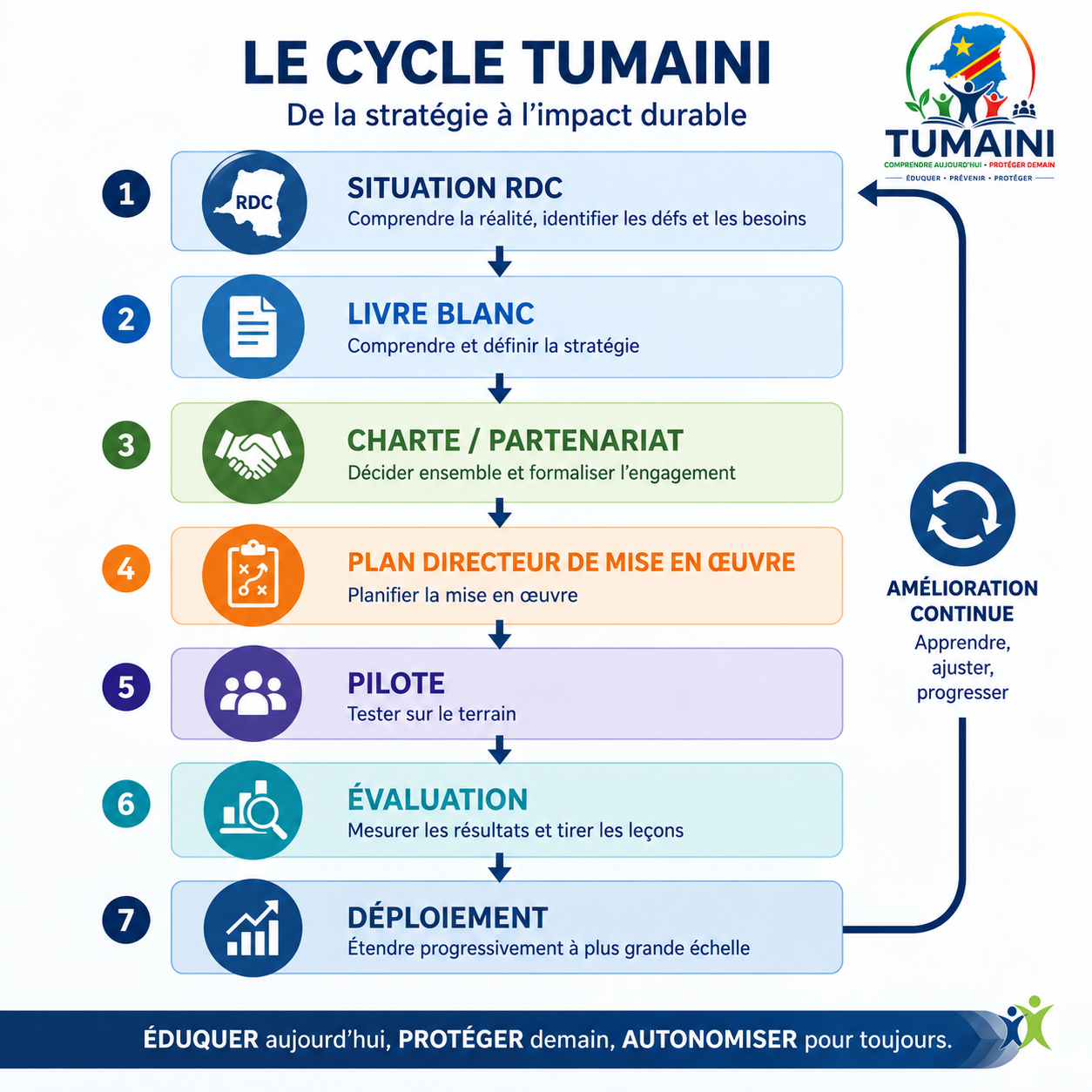 Le cycle TUMAINI : situation en RDC, livre blanc, charte et partenariat, plan directeur de mise en œuvre, pilote, évaluation et déploiement, avec une amélioration continue.